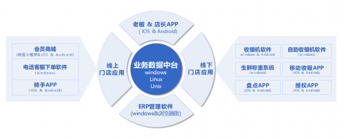 中鼎云商ERP滿足全渠道餐飲零售業務所需