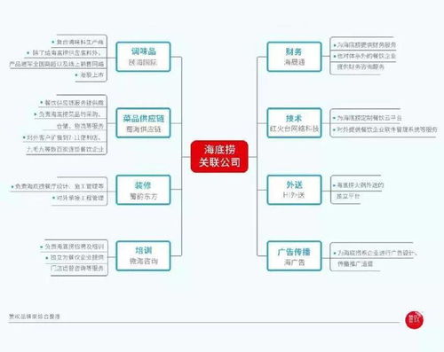 海底撈 服務(wù)之巔下的食品經(jīng)營之道